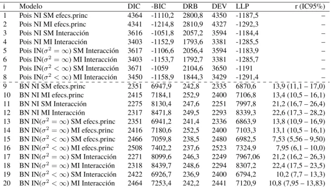 Tabla 3.4: Resultados de los criterios de Selecci´on de modelos de acuerdo con DIC, BIC, DRB y LLP: logLik Bayesiana.