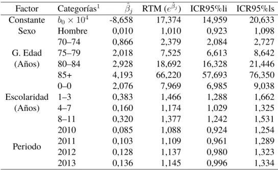 Tabla 3.5: Resultados del modelo final de regresi´on binomial negativo Bayesiano con distribuciones apriori informativas y datos missing imputados