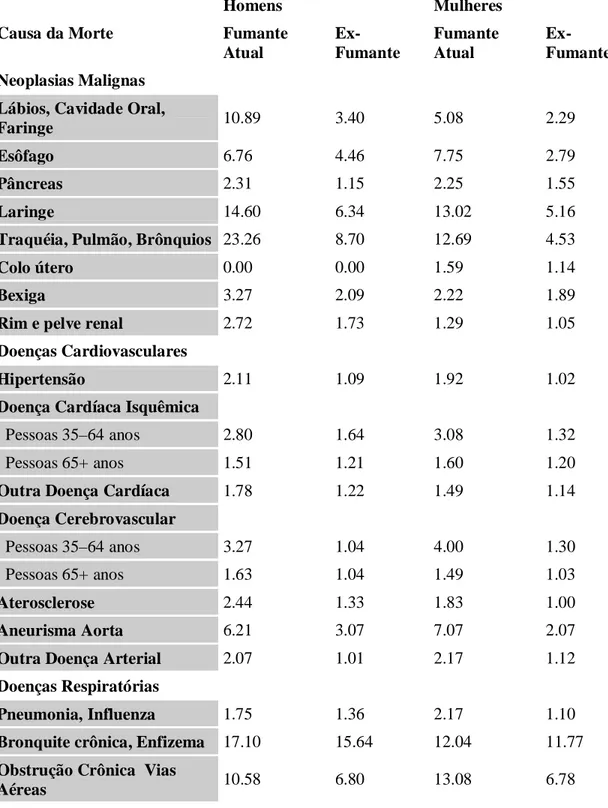 Tabela 1: Risco relativo de várias doenças tabaco-associadas, por sexo e estado tabágico   