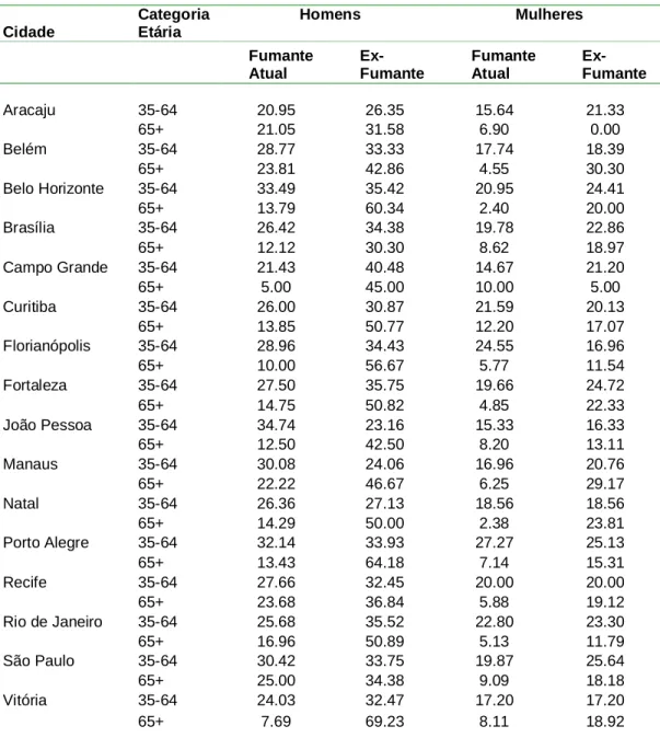 Tabela 2: Porcentagens de fumantes atuais e ex-fumantes por cidade, sexo e dois  