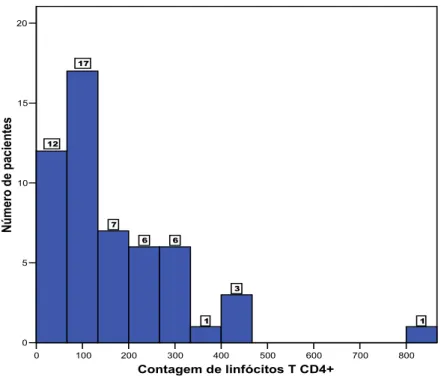 GRÁFICO 3 – Pacientes categorizados de acordo com   a contagem de linfócitos T CD4+ (n=53)