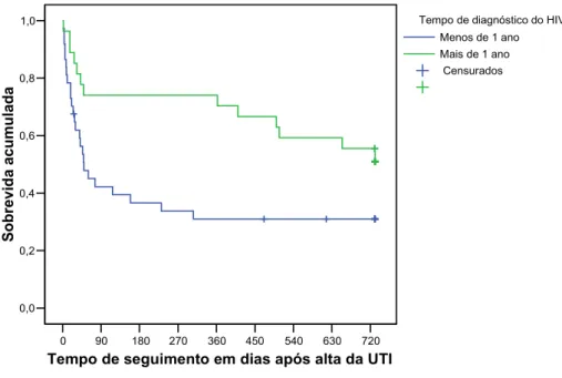 GRÁFICO 7 – Probabilidade de sobrevida acumulada após 24 meses da alta da UTI do  HEM, Belo Horizonte, 2006, de acordo com o tempo de diagnóstico do HIV