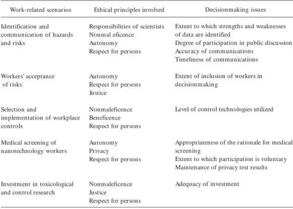 Table 1. Ethical issues pertaining to workplace situations involving nanomaterials.