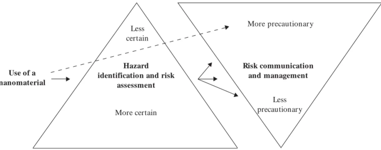 Figure 1. Risk management decisionmaking for nanoparticles in the workplace: what is the appropriate level of controls?