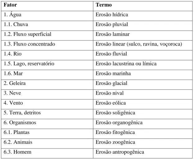 Tabela 1- Classificação da erosão pelos fatores ativos 