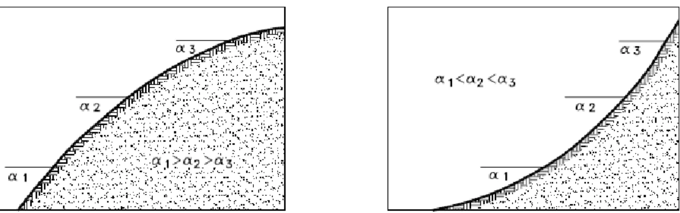 Figura 3 - Variação da declividade em encostas convexa (a) e côncava (b). 