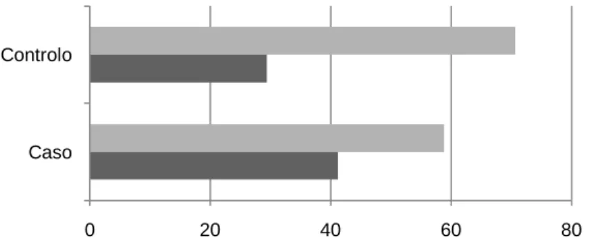 Tabela 1. Caracterização dos dois grupos de crianças antes da intervenção (tempo 0)