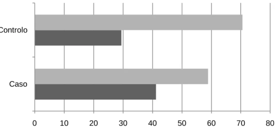 Gráfico 2 – Percentagem de crianças/ adolescentes que praticou actividade física 