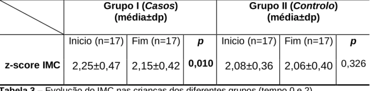 Tabela 4 – Evolução do PC nas crianças dos diferentes grupos (tempo 0 e 2). 