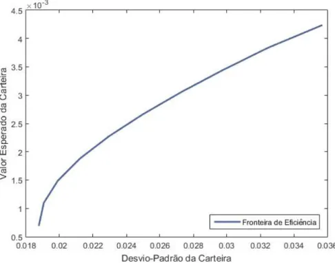 Figura 2.1: Fronteira de eficiˆencia de uma carteira de investimentos. Fonte: Matlab