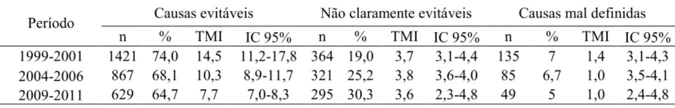 Tabela 1: Mortalidade infantil segundo causas e períodos do estudo, Região Centro, Minas Gerais, 1999-2011 Causas evitáveis Não claramente evitáveis Causas mal definidas Período