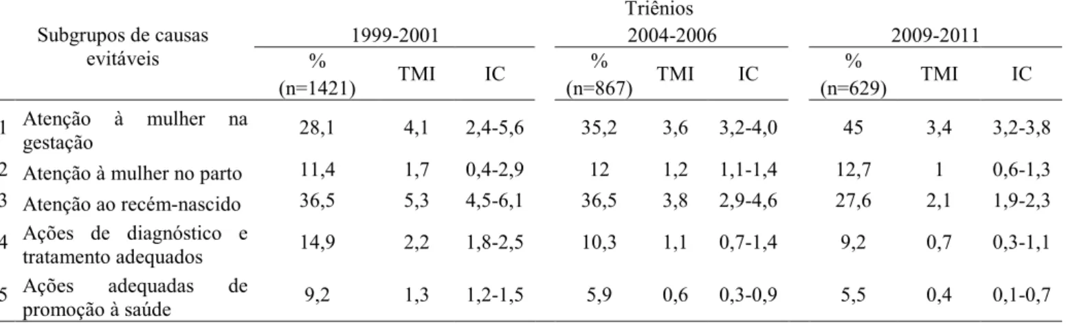 Tabela 2: Mortalidade infantil por subgrupos de causas evitáveis, Região Centro, Minas Gerais, 1999-2011 Triênios 1999-2001 2004-2006 2009-2011 % % %Subgrupos de causasevitáveis