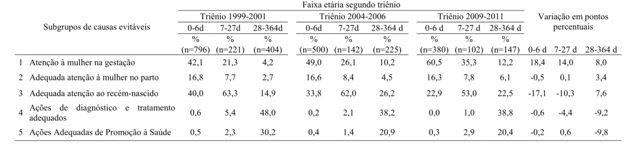Tabela 3: Mortalidade infantil evitável segundo faixa etária do óbito (em dias) e triênios do estudo, Região Centro, Minas Gerais, 1999-2011 Faixa etária segundo triênio