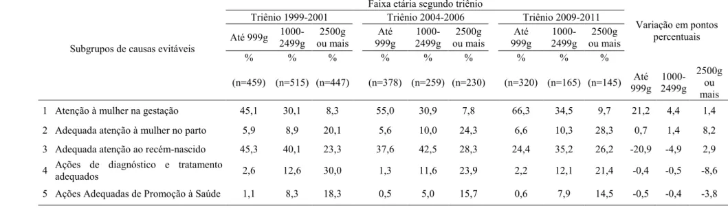 Tabela 4: Mortalidade infantil evitável segundo peso ao nascer (em gramas) e triênios do estudo, Região Centro, Minas Gerais, 1999-2011 Faixa etária segundo triênio