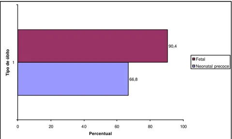 GRÁFICO 5 - Percentual de falhas registradas na assistência ao parto segundo tipo de óbito                          investigado