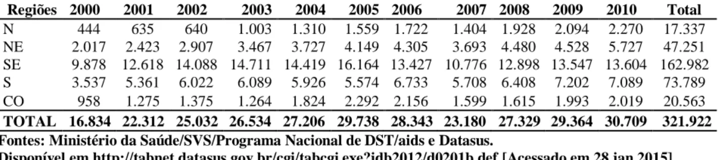 Tabela 1- Casos notificados de aids segundo ano de notificação e grandes Regiões, Brasil,  2000-2010   Regiões  2000  2001  2002  2003  2004  2005  2006  2007  2008  2009  2010  Total  N  444  635  640  1.003  1.310  1.559  1.722  1.404  1.928  2.094  2.27