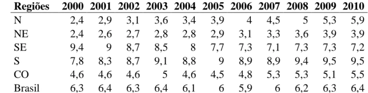 Tabela  3  –  Taxa  de  mortalidade  específica  por  aids  segundo  ano  do  óbito  e  grandes  Regiões, Brasil, 2000-2010  Regiões  2000  2001  2002  2003  2004  2005  2006  2007  2008  2009  2010  N  2,4  2,9  3,1  3,6  3,4  3,9  4  4,5  5  5,3  5,9  NE