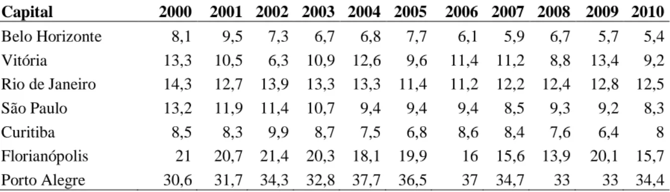 Tabela 8  – Coeficiente de mortalidade específica por aids segundo ano do óbito e capital  de residência, Brasil, 2000-2010  Capital  2000  2001  2002  2003  2004  2005  2006  2007  2008  2009  2010  Belo Horizonte  8,1  9,5  7,3  6,7  6,8  7,7  6,1  5,9  