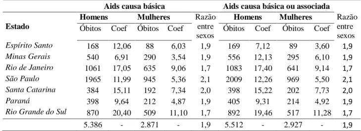 Tabela 9. Coeficientes de mortalidade de pessoas de 13 anos ou mais aids como causa básica e causa múltipla  de morte, segundo sexo e estado de residência, Regiões Sul e Sudeste do Brasil, 2011