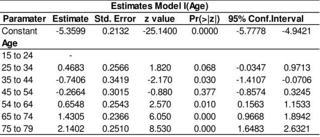 Table 2. Poisson Regression Estimates by Age only 