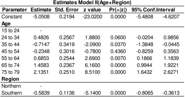 Table 7. Poisson Regression Estimates by Age, Region and Occupation (Career) 