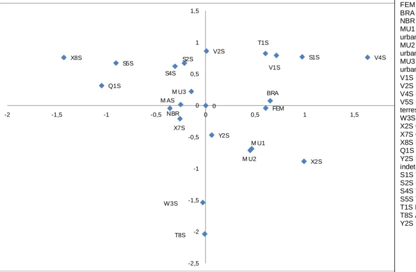 Gráfico 5 . Representação gráfica das causas básicas de mortes, lesões e das variáveis estudadas em adolescentes   de 10 a 14 anos