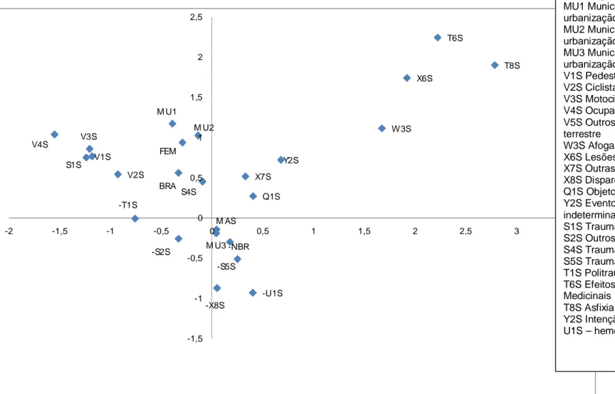 Gráfico 6 Adolescente de 15 a 19 anos V4SS1SV3SV1SV2S-T1SM U1-S2SBRAFEM M U2S4S M ASM U3-X8S -NBR-S5S X7S -U1SQ1S Y2S W3S X6S T6S T8S-1,5-1-0,500,511,522,5-2-1,5-1-0,500,511,522,53 3,5