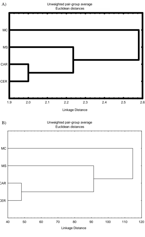 Figura 9: Dendrogramas resultantes da análise de agrupamento da comunidade de mamíferos de médio  e  grande  porte  do  PNCP