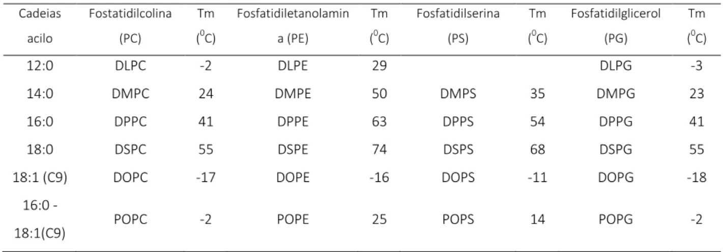 Tabela 1: Temperaturas de transição de fase de glicerofosfolípidos puros em meio aquoso  (AVANTI Polar Lipids ®) 