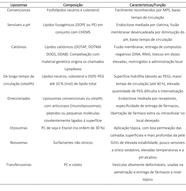 Tabela 2: Classificação de lipossomas quanto à sua composição (adaptado de  10,18 ) 
