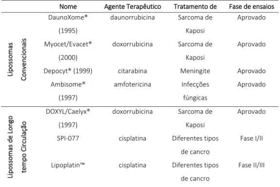 Tabela 3: Fármacos lipossomais aprovados e em fases finais de ensaios clínicos (adaptado de  21 )