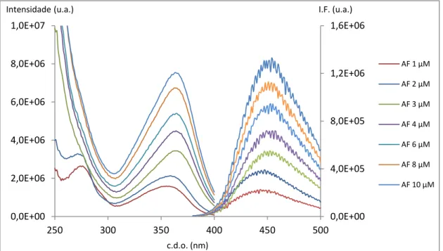 Figura 17: Espectros de excitação e emissão de diferentes concentrações de ácido fólico (AF)  (após  a  subtração  do  branco:  tampão  citrato  10  mM,  NaCl  145  mM,  pH  6,0  e  após  o  tratamento com o método de eliminação de ruído de Stavisky-Golay)