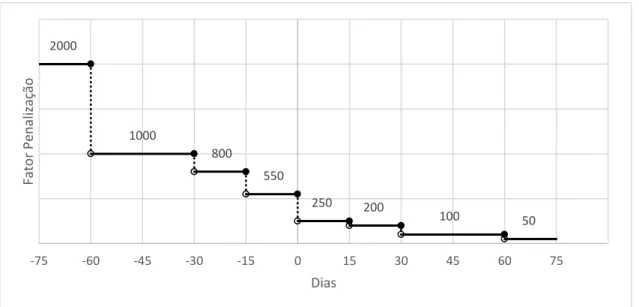 Figura 5.1 Fator de penalização de acordo com o número de dias até que o tempo máximo de resposta da cirurgia  seja atingido 