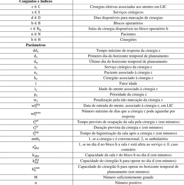 Tabela 5.2 Conjuntos e parâmetros do modelo matemático  Conjuntos e Índices 