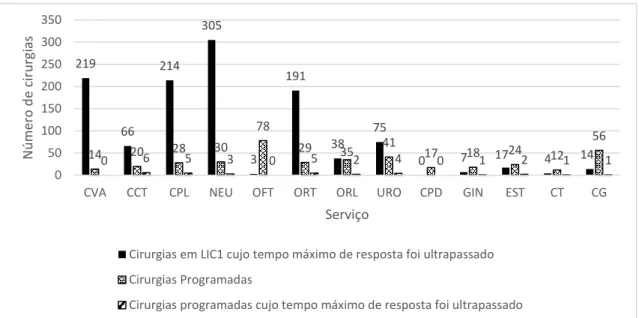 Tabela 6.3 Cirurgias programadas, por nível de prioridade, pelos serviços cirúrgicos do centro hospitalar (LIC1)