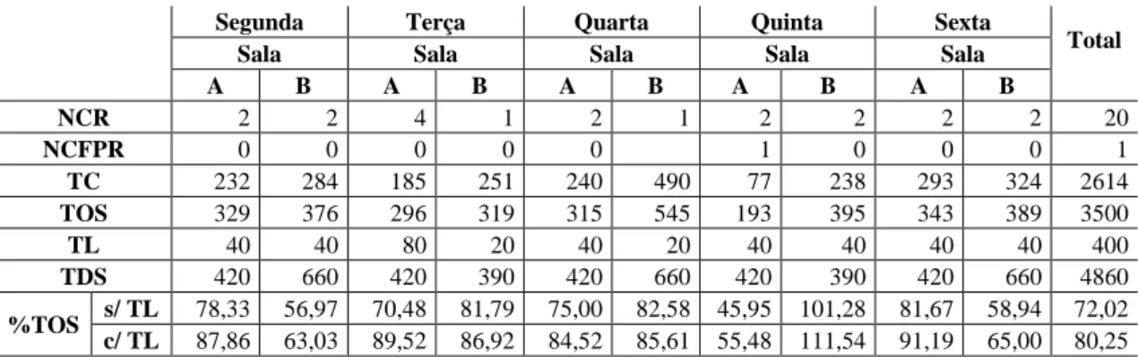 Tabela 6.15 Comparação entre os resultados do modelo matemático e o registo do Bloco Operatório de Cirurgia  Plástica (LIC1)  Modelo  Registo     NCPM  MTEM  NCPFPM  MCFPM  NCR  MTER  NCFPR  MCFPR  Prioridade 1  40  774,55  38  535,16  15  105,67  1  15,00