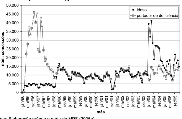 FIGURA 4.2 - Quantidade de BPCs concedidos, mês a mês, por grupos de  espécies:  Brasil, janeiro de 1996 a dezembro de 2005