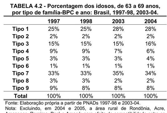 TABELA 4.2 - Porcentagem dos idosos, de 63 a 69 anos,  por tipo de família-BPC e ano: Brasil, 1997-98, 2003-04