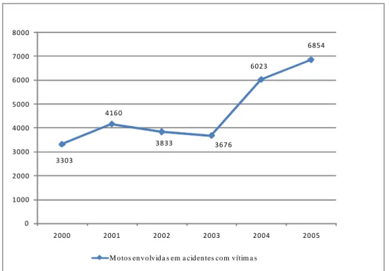 GRÁFICO 2 - Série histórica de acidentes de trânsito envolvendo motociclista em Belo Horizonte – 2000 – 2005  Fonte: Elaborado pela autora, a partir dos dados do DETRAN (2008)