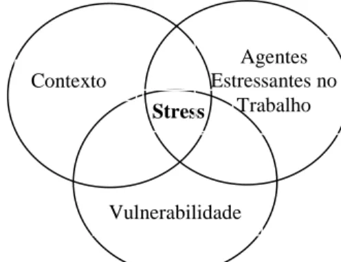 FIGURA 5 – Modelo básico de origem de estresse  Fonte: COUTO, 1987, p. 35  Stress  Agentes  Estressantes no Trabalho Contexto Vulnerabilidade 