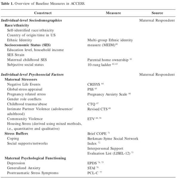 Table 1. Overview of Baseline Measures in ACCESS.