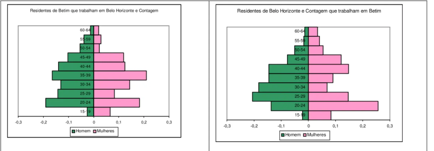 Gráfico 6: 