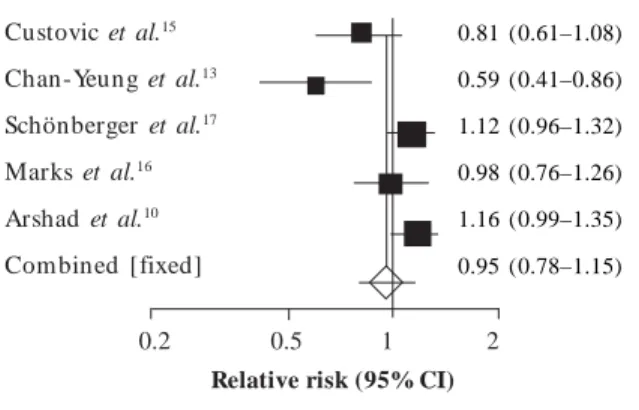 Figure 2.     Meta-analysis [RR (95% CI)] of interventions to prevent parent-reported wheeze