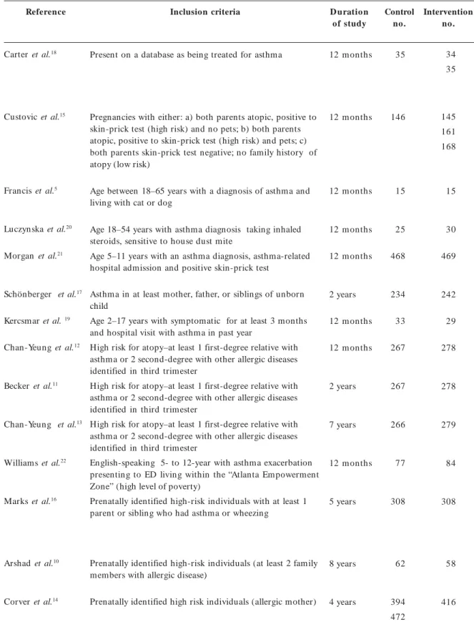 Table 1. Randomized control studies of house dust reduction interventions on the prevention or control of asthma a 