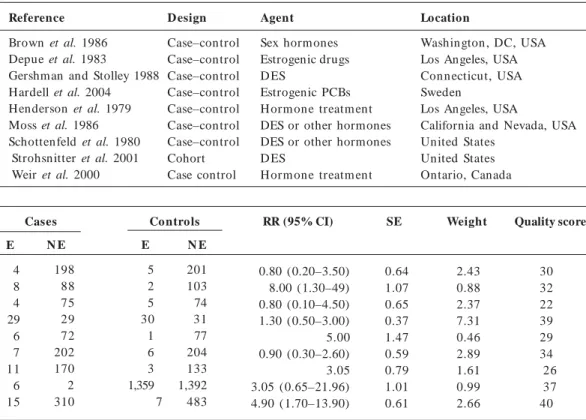Table 7.     Summary of data used for the meta-analysis of the association between prenatal estrogenic agents and testicular cancer