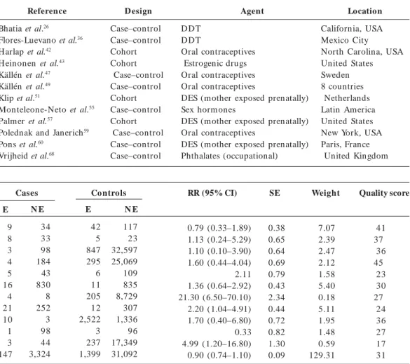Table 3. Summary of data used for the meta-analysis of the association between prenatal estrogenic agents and hypospadias