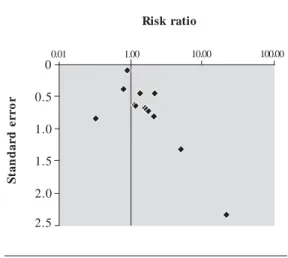 Figure 2. Funnel plot of the risk estimate studies included in the meta-analysis of the association between prenatal exposure to estrogenic agents and hypospadias and their SEs.