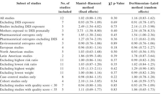 Table 5. Summary of data used for the meta-analysis of the association between prenatal estrogenic agents and cryptorchidism