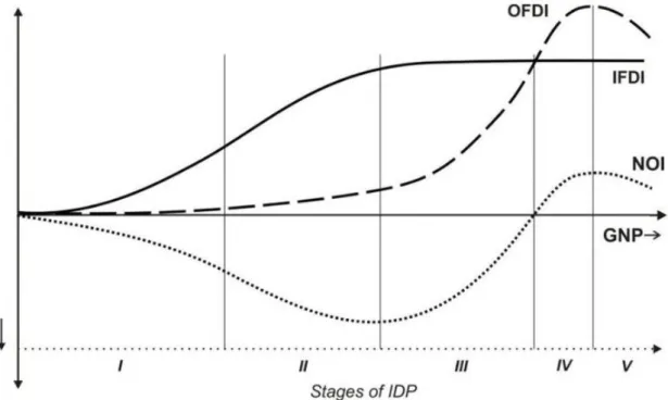 Figura 1 - Representação gráfica do IDP  Fonte: Narula e Dunning, 2010 