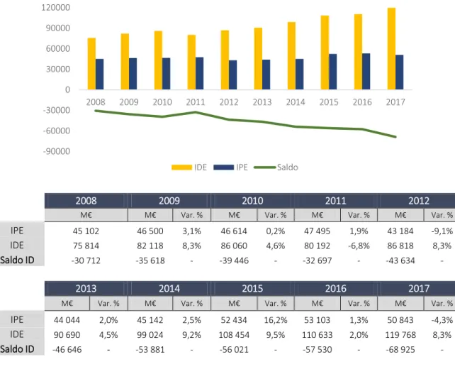 Figura 5 - Evolução das posições de IDE e IPE, acompanhada das respetivas variações 